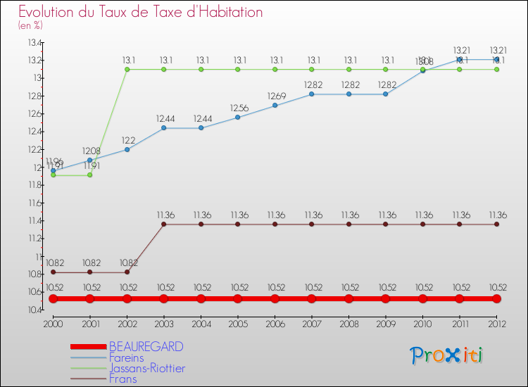 Evolution du taux de la taxe d'habitation pour BEAUREGARD et les communes proches Comparaison des taux de la taxe d'habitation pour BEAUREGARD et les communes voisines