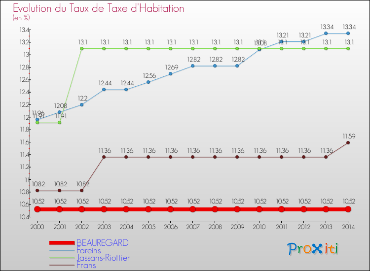 Evolution du taux de la taxe d'habitation pour BEAUREGARD et les communes proches de 2000 à 2014 Comparaison des taux de la taxe d'habitation pour BEAUREGARD et les communes voisines de 2000 à 2014