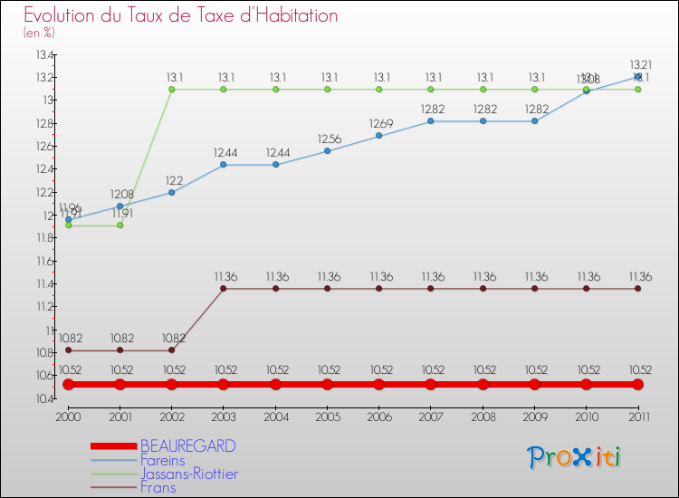 Evolution du taux de la taxe d'habitation pour BEAUREGARD et les communes proches Comparaison des taux de la taxe d'habitation pour BEAUREGARD et les communes voisines