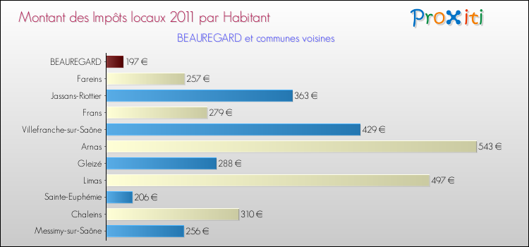Montant des impôts locaux par Habitant pour BEAUREGARD et les communes proches Comparaison des impôts locaux par habitant pour BEAUREGARD et les communes voisines