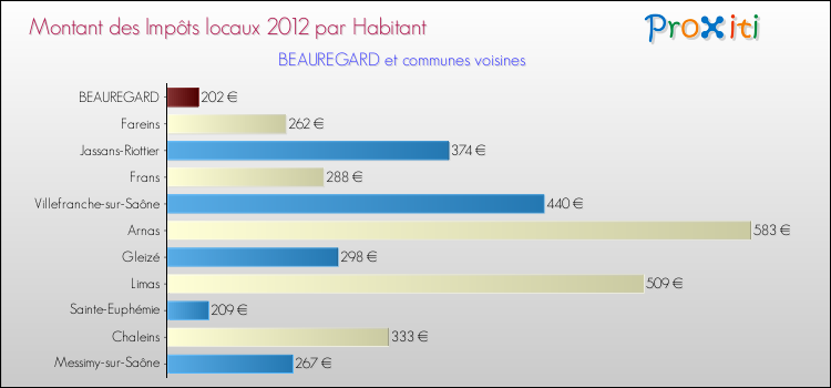 Montant des impôts locaux par Habitant pour BEAUREGARD et les communes proches Comparaison des impôts locaux par habitant pour BEAUREGARD et les communes voisines