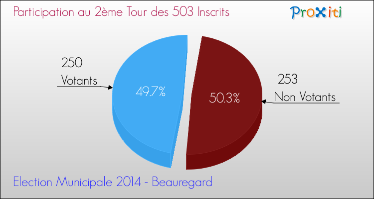 Participation au 2ème Tour des Elections Municipales 2014 de la commune de Beauregard Elections Municipales 2014 - Participation au 2ème Tour pour la commune de Beauregard