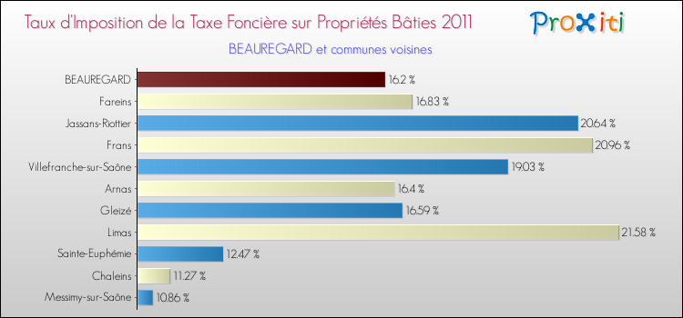 Taux d'imposition de la taxe foncière sur le bati 2011 pour BEAUREGARD et les communes proches Comparaison des taux d'imposition de la taxe foncière sur le bati 2011 pour BEAUREGARD et les communes voisines
