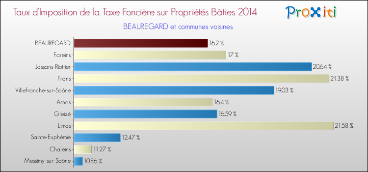 Taux d'imposition de la taxe foncière sur le bati 2014 pour BEAUREGARD et les communes proches Comparaison des taux d'imposition de la taxe foncière sur le bati 2014 pour BEAUREGARD et les communes voisines