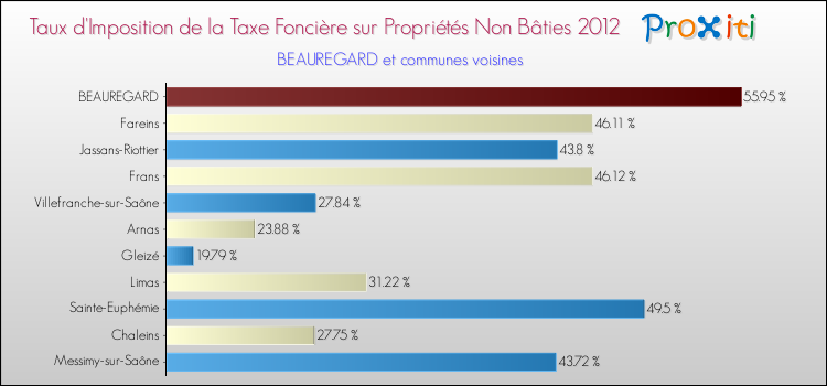 Taux d'imposition de la taxe foncière sur les immeubles et terrains non batis 2012 pour BEAUREGARD et les communes proches Comparaison des taux d'imposition de la taxe foncière sur les immeubles et terrains non batis 2012 pour BEAUREGARD et les communes voisines