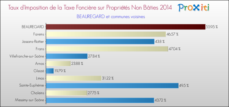 Taux d'imposition de la taxe foncière sur les immeubles et terrains non batis 2014 pour BEAUREGARD et les communes proches Comparaison des taux d'imposition de la taxe foncière sur les immeubles et terrains non batis 2014 pour BEAUREGARD et les communes voisines