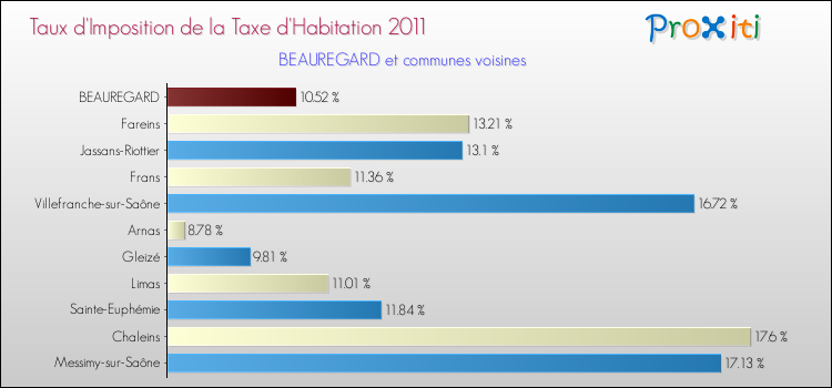 Taux d'imposition de la taxe d'habitation 2011 pour BEAUREGARD et les communes proches Comparaison des taux d'imposition de la taxe d'habitation 2011 pour BEAUREGARD et les communes voisines