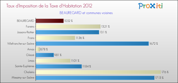 Taux d'imposition de la taxe d'habitation 2012 pour BEAUREGARD et les communes proches Comparaison des taux d'imposition de la taxe d'habitation 2012 pour BEAUREGARD et les communes voisines