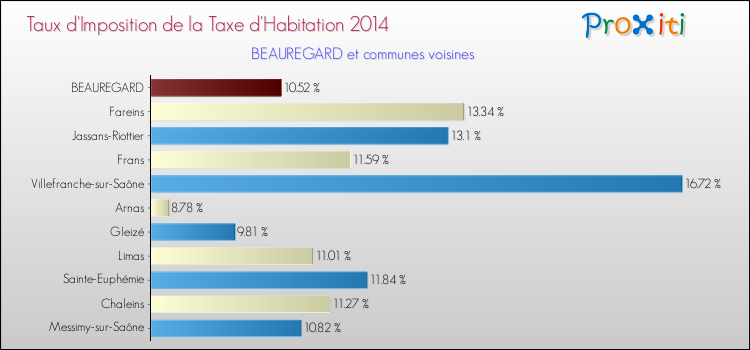 Taux d'imposition de la taxe d'habitation 2014 pour BEAUREGARD et les communes proches Comparaison des taux d'imposition de la taxe d'habitation 2014 pour BEAUREGARD et les communes voisines