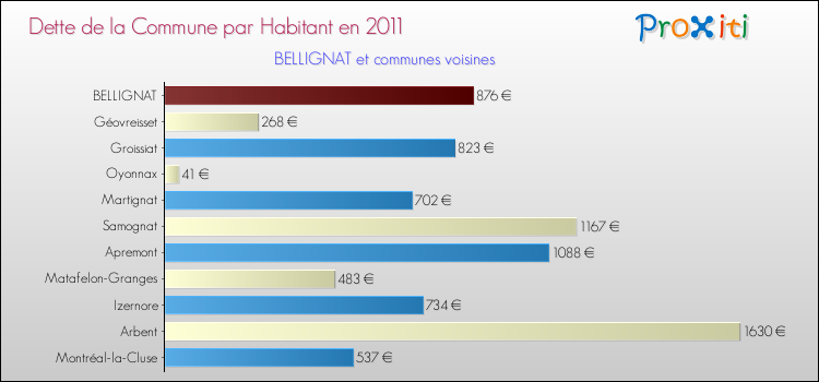 Dette par habitant de la commune en 2011 pour BELLIGNAT et les communes proches Comparaison de la dette par habitant de la commune en 2011 pour BELLIGNAT et les communes voisines
