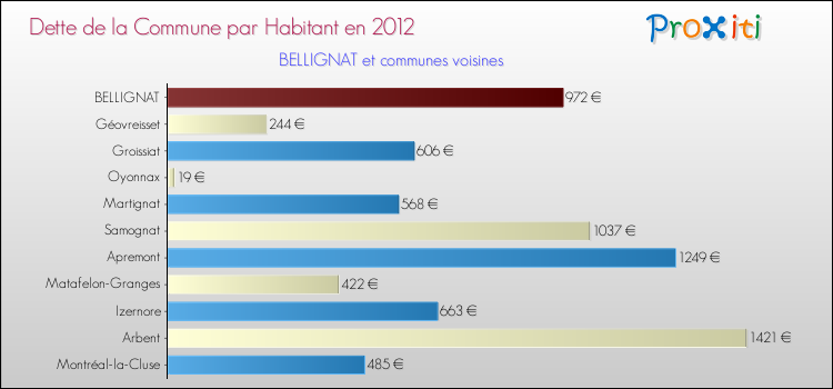 Dette par habitant de la commune en 2012 pour BELLIGNAT et les communes proches Comparaison de la dette par habitant de la commune en 2012 pour BELLIGNAT et les communes voisines