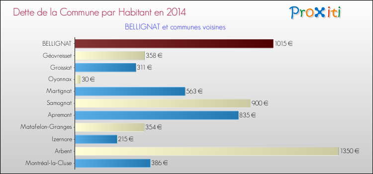 Dette par habitant de la commune en 2014 pour BELLIGNAT et les communes proches Comparaison de la dette par habitant de la commune en 2014 pour BELLIGNAT et les communes voisines