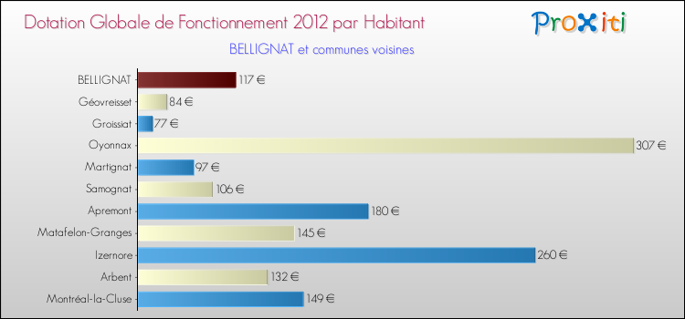 Montant des dotations globales de fonctionnement DGF par Habitant pour BELLIGNAT et les communes proches Comparaison des des dotations globales de fonctionnement DGF par habitant pour BELLIGNAT et les communes voisines