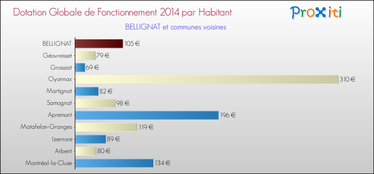 Montant des dotations globales de fonctionnement DGF par Habitant pour BELLIGNAT et les communes proches en 2014. Comparaison des des dotations globales de fonctionnement DGF par habitant pour BELLIGNAT et les communes voisines en 2014.