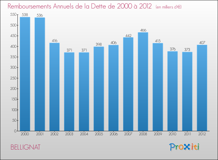 Evolution de l'annuité de la dette pour la commune de BELLIGNAT de 2000 à 2012 Annuités de la dette pour BELLIGNAT de 2000 à 2012