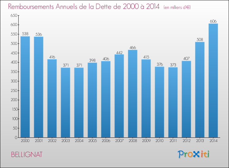 Evolution de l'annuité de la dette pour la commune de BELLIGNAT de 2000 à 2014 Annuités de la dette pour BELLIGNAT de 2000 à 2014