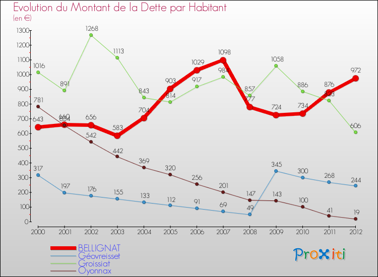 Evolution de la dette par habitant pour la commune de BELLIGNAT et les communes proches de 2000 à 2012 Comparaison de la dette par habitant pour BELLIGNAT et les communes voisines de 2000 à 2012
