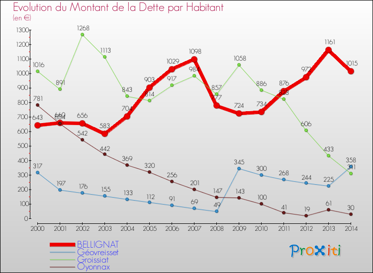 Evolution de la dette par habitant pour la commune de BELLIGNAT et les communes proches de 2000 à 2014 Comparaison de la dette par habitant pour BELLIGNAT et les communes voisines de 2000 à 2014