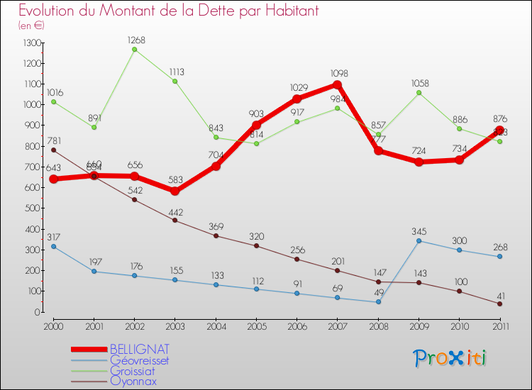 Evolution de la dette par habitant pour la commune de BELLIGNAT et les communes proches Comparaison de la dette par habitant pour BELLIGNAT et les communes voisines