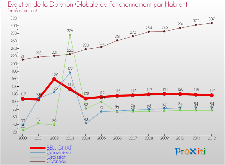 Evolution et montant de la dotation globale de fonctionnement par Habitant pour BELLIGNAT et les communes proches Comparaison des dotations globales de fonctionnement par habitant pour BELLIGNAT et les communes voisines