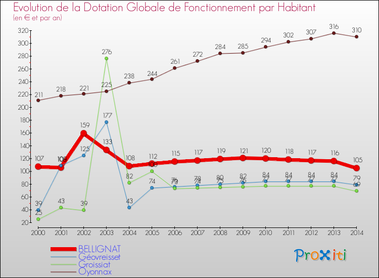 Evolution et montant de la dotation globale de fonctionnement par Habitant pour BELLIGNAT et les communes proches de 2000 à 2014. Comparaison des dotations globales de fonctionnement par habitant pour BELLIGNAT et les communes voisines de 2000 à 2014.