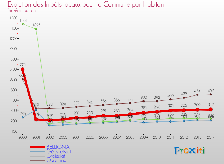 Evolution et montant des impôts locaux par Habitant pour BELLIGNAT et les communes proches de 2000 à 2014 Comparaison des impôts locaux par habitant pour BELLIGNAT et les communes voisines de 2000 à 2014