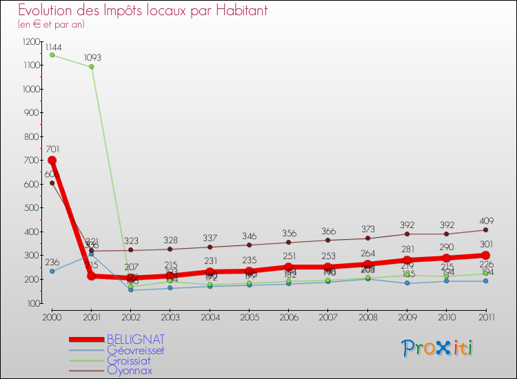 Evolution et montant des impôts locaux par Habitant pour BELLIGNAT et les communes proches Comparaison des impôts locaux par habitant pour BELLIGNAT et les communes voisines
