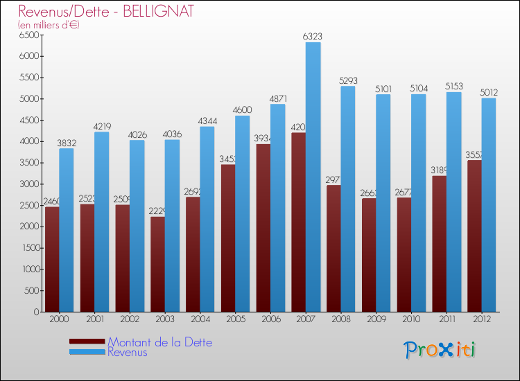 Evolution comparée de la dette et des revenus pour la commune de BELLIGNAT de 2000 à 2012 Comparaison de la dette et des revenus pour BELLIGNAT de 2000 à 2012