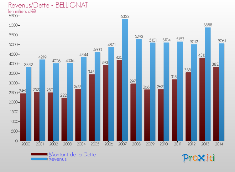 Evolution comparée de la dette et des revenus pour la commune de BELLIGNAT de 2000 à 2014 Comparaison de la dette et des revenus pour BELLIGNAT de 2000 à 2014