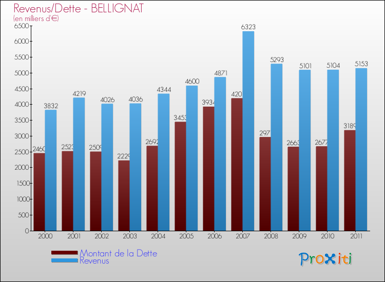 Evolution comparée de la dette et des revenus pour la commune de BELLIGNAT de 2000 à 2011 Comparaison de la dette et des revenus pour BELLIGNAT de 2000 à 2011