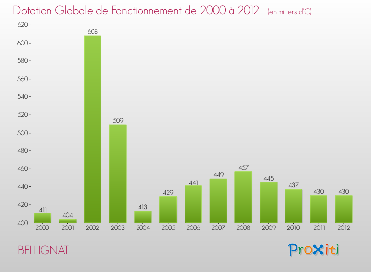 Evolution du montant de la Dotation Globale de Fonctionnement pour la commune de BELLIGNAT de 2000 à 2012 Evolution du montant de la Dotation Globale de Fonctionnement pour BELLIGNAT de 2000 à 2012