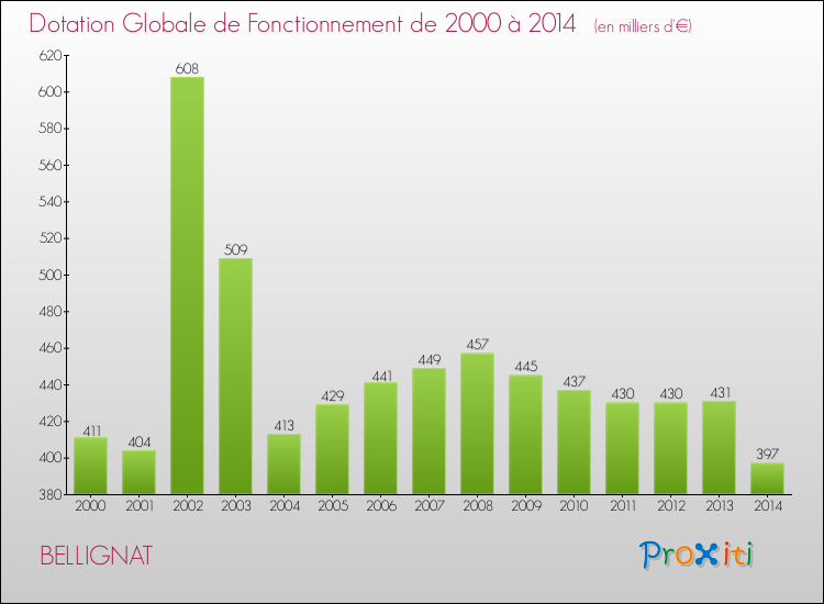 Evolution du montant de la Dotation Globale de Fonctionnement pour la commune de BELLIGNAT de 2000 à 2014 Evolution du montant de la Dotation Globale de Fonctionnement pour BELLIGNAT de 2000 à 2014