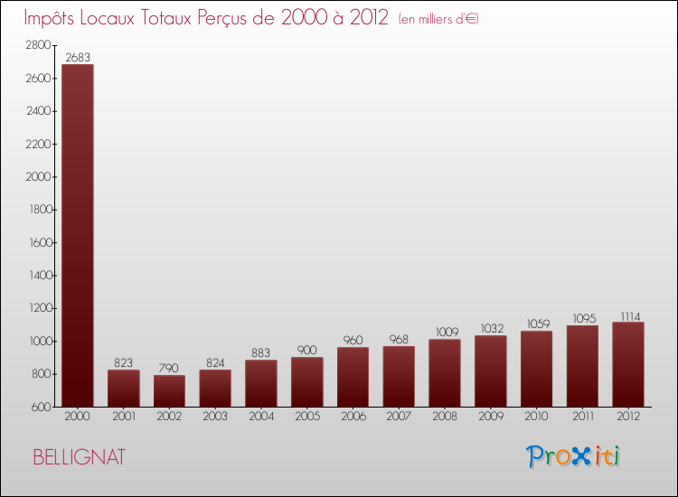 Evolution des Impôts Locaux pour la commune de BELLIGNAT de 2000 à 2012 Evolution des Impôts Locaux pour BELLIGNAT de 2000 à 2012