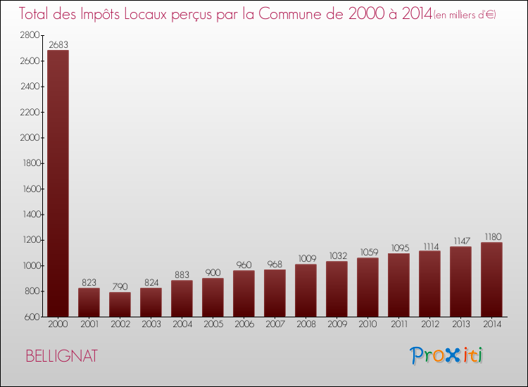 Evolution des Impôts Locaux pour la commune de BELLIGNAT de 2000 à 2014 Evolution des Impôts Locaux pour BELLIGNAT de 2000 à 2014