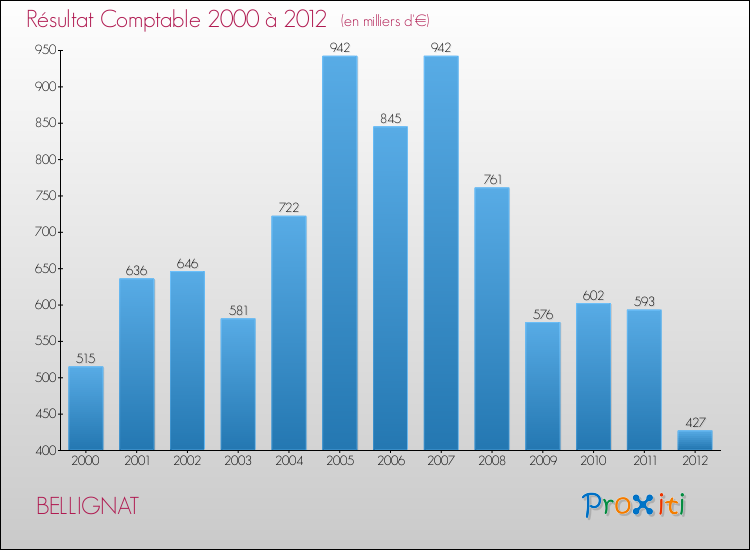 Evolution du résultat comptable pour la commune de BELLIGNAT de 2000 à 2012 Evolution du résultat comptable pour BELLIGNAT de 2000 à 2012