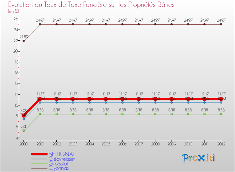 Evolution du taux de la taxe foncière sur le bati pour BELLIGNAT et les communes proches de 2000 à 2012 Comparaison des taux de taxe foncière sur le bati pour BELLIGNAT et les communes voisines de 2000 à 2012
