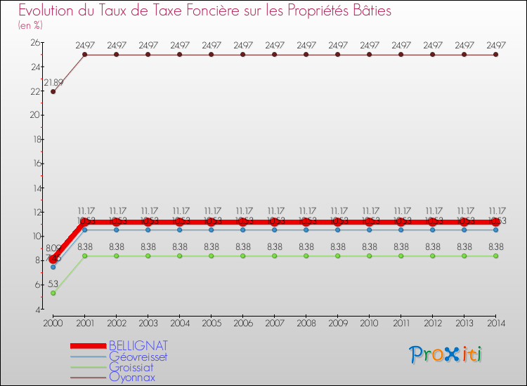 Evolution du taux de la taxe foncière sur le bati pour BELLIGNAT et les communes proches de 2000 à 2014 Comparaison des taux de taxe foncière sur le bati pour BELLIGNAT et les communes voisines de 2000 à 2014