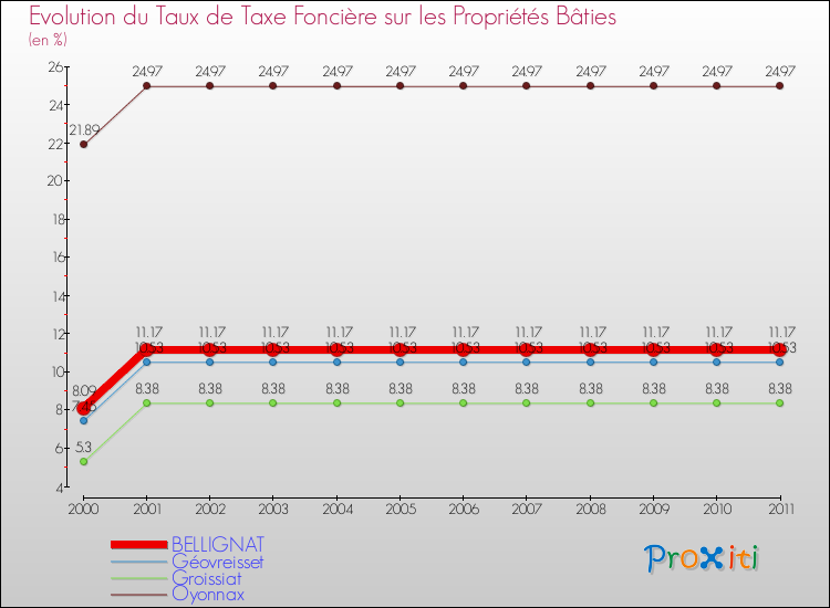 Evolution du taux de la taxe foncière sur le bati pour BELLIGNAT et les communes proches Comparaison des taux de taxe foncière sur le bati pour BELLIGNAT et les communes voisines