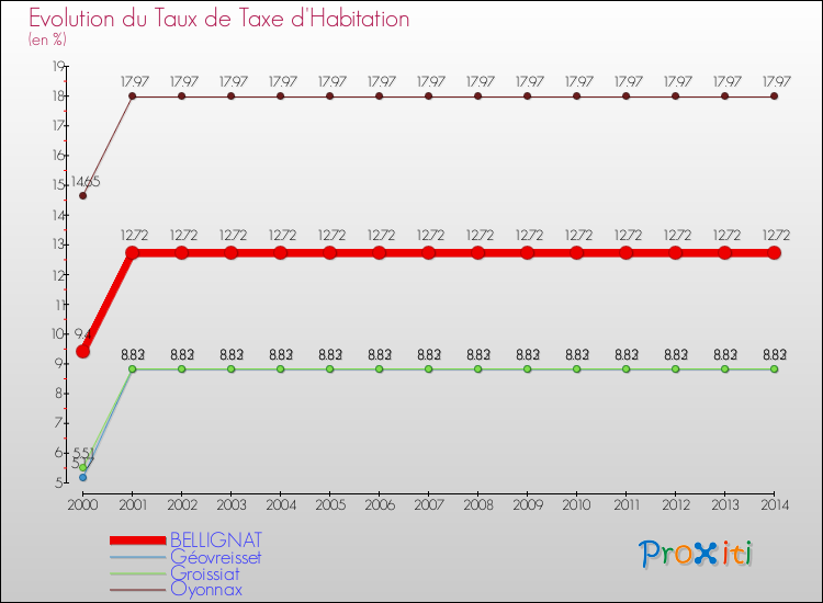 Evolution du taux de la taxe d'habitation pour BELLIGNAT et les communes proches de 2000 à 2014 Comparaison des taux de la taxe d'habitation pour BELLIGNAT et les communes voisines de 2000 à 2014