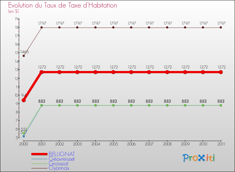 Evolution du taux de la taxe d'habitation pour BELLIGNAT et les communes proches Comparaison des taux de la taxe d'habitation pour BELLIGNAT et les communes voisines