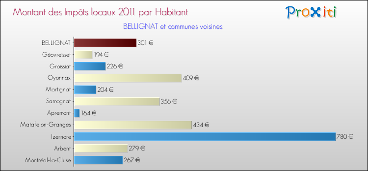 Montant des impôts locaux par Habitant pour BELLIGNAT et les communes proches Comparaison des impôts locaux par habitant pour BELLIGNAT et les communes voisines
