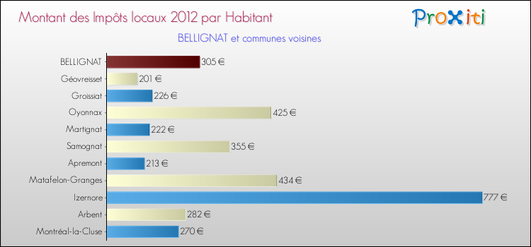 Montant des impôts locaux par Habitant pour BELLIGNAT et les communes proches Comparaison des impôts locaux par habitant pour BELLIGNAT et les communes voisines