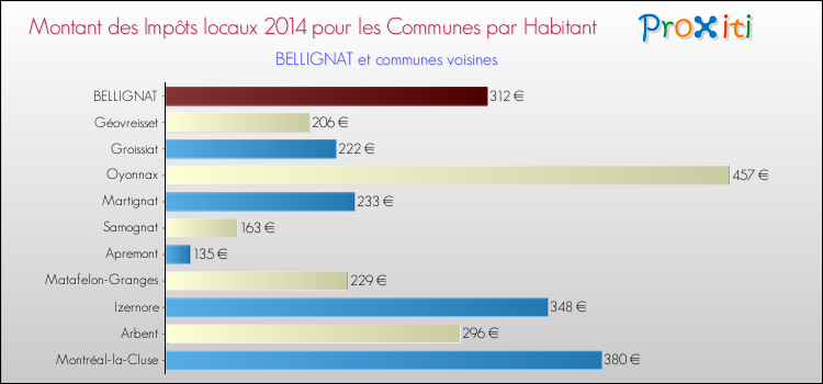 Montant des impôts locaux par Habitant pour BELLIGNAT et les communes proches en 2014 Comparaison des impôts locaux par habitant pour BELLIGNAT et les communes voisines en 2014