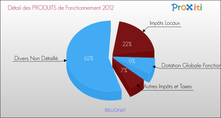 Décomposition du Budget de Fonctionnement 2012 de la commune de BELLIGNAT Budget de Fonctionnement 2012 pour la commune de BELLIGNAT