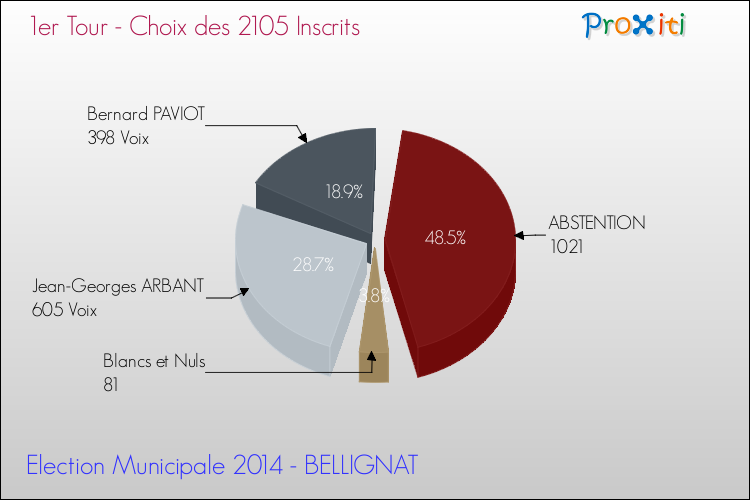 Résultats par rapport aux inscrits au 1er Tour des Elections Municipales 2014 de la commune de BELLIGNAT Elections Municipales 2014 - Résultats par rapport aux inscrits au 1er Tour pour la commune de BELLIGNAT