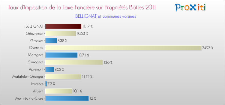 Taux d'imposition de la taxe foncière sur le bati 2011 pour BELLIGNAT et les communes proches Comparaison des taux d'imposition de la taxe foncière sur le bati 2011 pour BELLIGNAT et les communes voisines