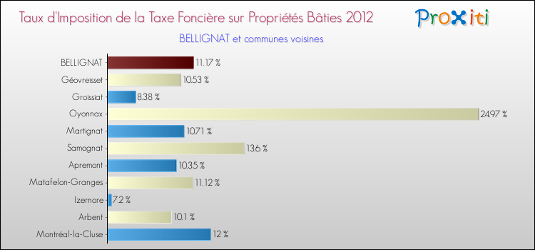 Taux d'imposition de la taxe foncière sur le bati 2012 pour BELLIGNAT et les communes proches Comparaison des taux d'imposition de la taxe foncière sur le bati 2012 pour BELLIGNAT et les communes voisines