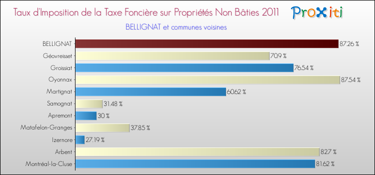 Taux d'imposition de la taxe foncière sur les immeubles et terrains non batis 2011 pour BELLIGNAT et les communes proches Comparaison des taux d'imposition de la taxe foncière sur les immeubles et terrains non batis 2011 pour BELLIGNAT et les communes voisines