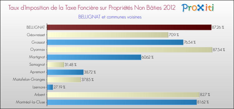 Taux d'imposition de la taxe foncière sur les immeubles et terrains non batis 2012 pour BELLIGNAT et les communes proches Comparaison des taux d'imposition de la taxe foncière sur les immeubles et terrains non batis 2012 pour BELLIGNAT et les communes voisines