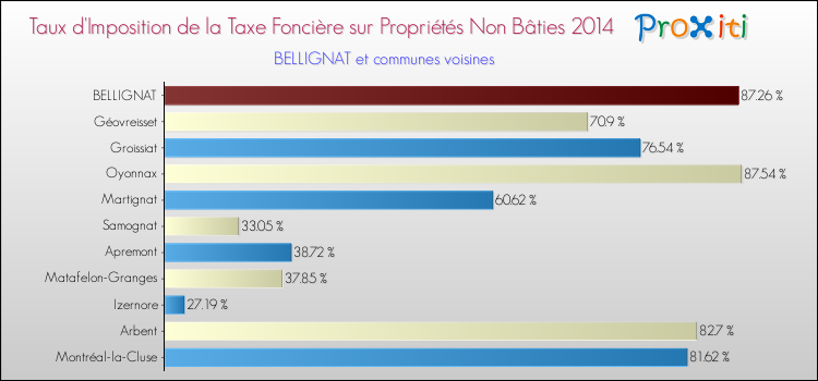 Taux d'imposition de la taxe foncière sur les immeubles et terrains non batis 2014 pour BELLIGNAT et les communes proches Comparaison des taux d'imposition de la taxe foncière sur les immeubles et terrains non batis 2014 pour BELLIGNAT et les communes voisines